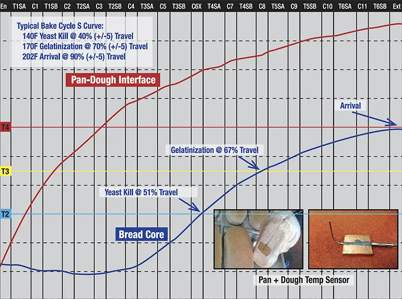 Bake Cycle S-Curve Analysis